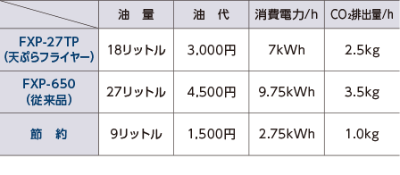 消費電力の節約を考えた新ヒーターを採用