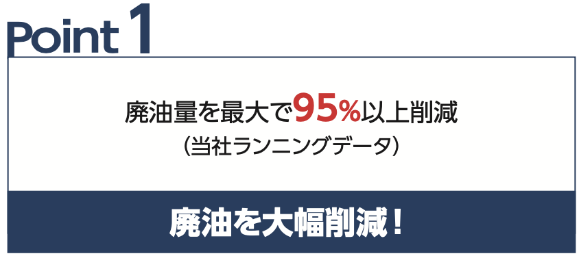 Point1廃油を大幅削減！