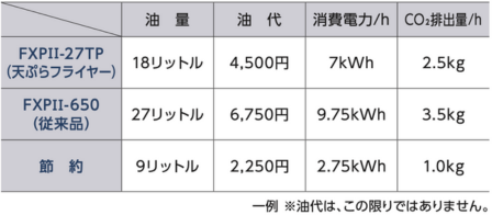 消費電力の節約を考えた新ヒーターを採用